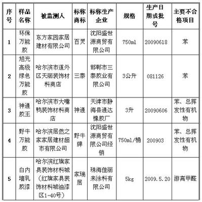 黑龙江工商局抽检室内装饰材料 5批次不合格