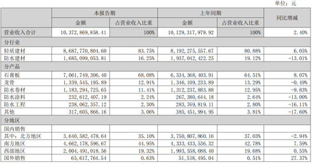 财报 |北新建材2022上半年营收103亿,防水业务营收接近17亿!